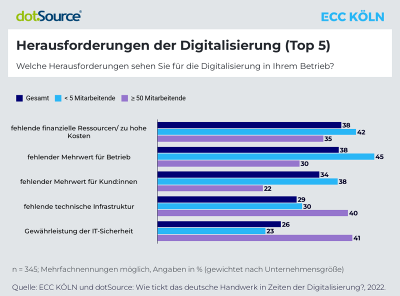 Digitalisierung Im Handwerk Befindet Sich Noch In Der Anfangsphase